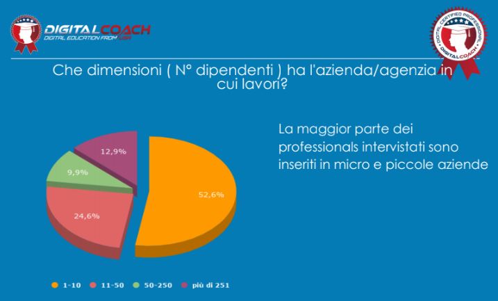 DavidMaddaloni's tweet photo. Altro dato rilevante della ricerca: più del 50% dei professionisti lavora in micro o piccole aziende 💼 

@abarletta6  @Paola18679862 cosa ne pensate?

Siete curiosi di vedere i risultati?
li trovate a questo link: https://t.co/NshxeAjRUE 

#bestofdigital #DigitalCoach # https://t.co/3gOsYqHFjp