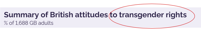 There is a lot of "manufacturing of consent" in  @YouGov 's presentation of the data on their recent survey. First there is the title "trangender rights" The whole point is there is a public debate about whether these are rights and/ or should be rights.