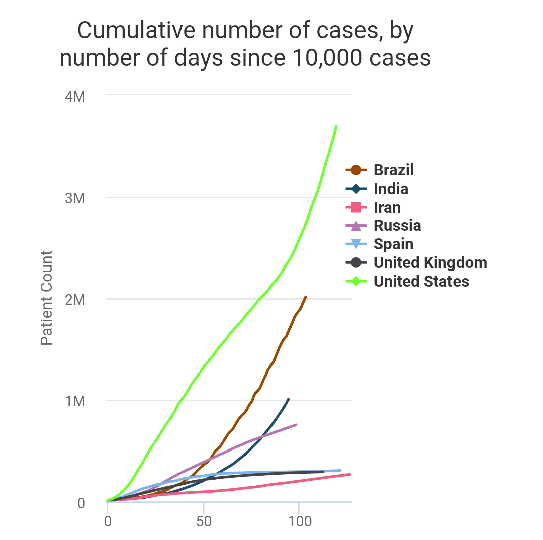 Here's quick look at how our response stacks up with countries around the world. India become third wrost affected country by covid 19