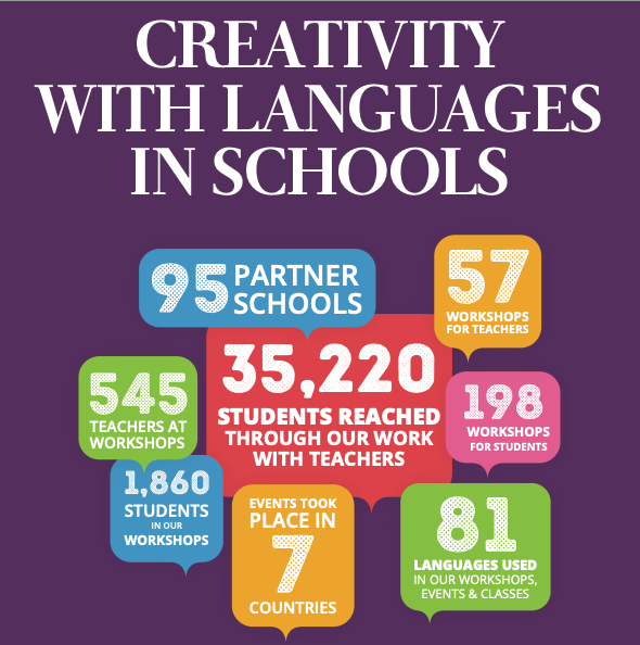 creativelangs's tweet photo. The Creativity with Languages in Schools report documents the impacts of Creative Multilingualism’s work in and with schools from 2016 to 2020. #MPPworkshop #languages @DTylerMcTighe #schools #creativity
Read the report here>> https://t.co/z0GL2Qbgt3 https://t.co/Fe5131ZMjK