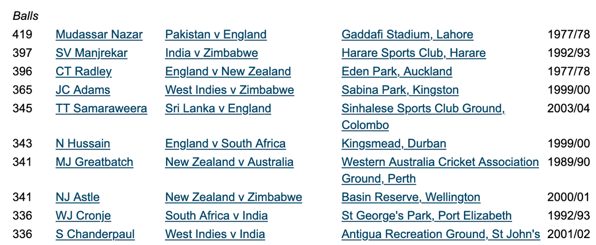 robelinda2's tweet photo. Top 10 slowest test hundreds, by balls faced https://t.co/HBe4eHrKLe
