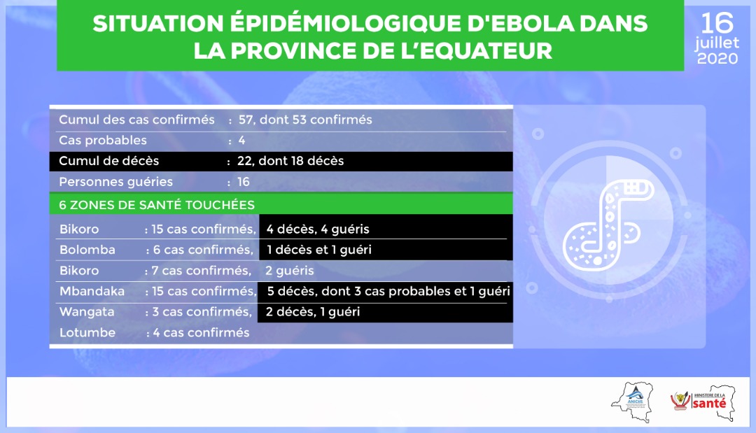 aniciisrdc's tweet photo. La Situation Epidémiologique de la 11ème épidémie d'Ebola dans la province de l'Équateur au 16 Juillet 2020.
#ANICiiS #MinistèredelaSanté #RDC #EBOLA https://t.co/NW5fETICBJ
