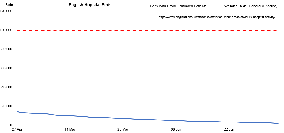 8/nComparison of general hopsital beds against those occupied by Covid confimred patients. 15% of capacity being used by Covid patients towards the end of April, maybe a week or so after peak deaths.This data series doesn't go back further.