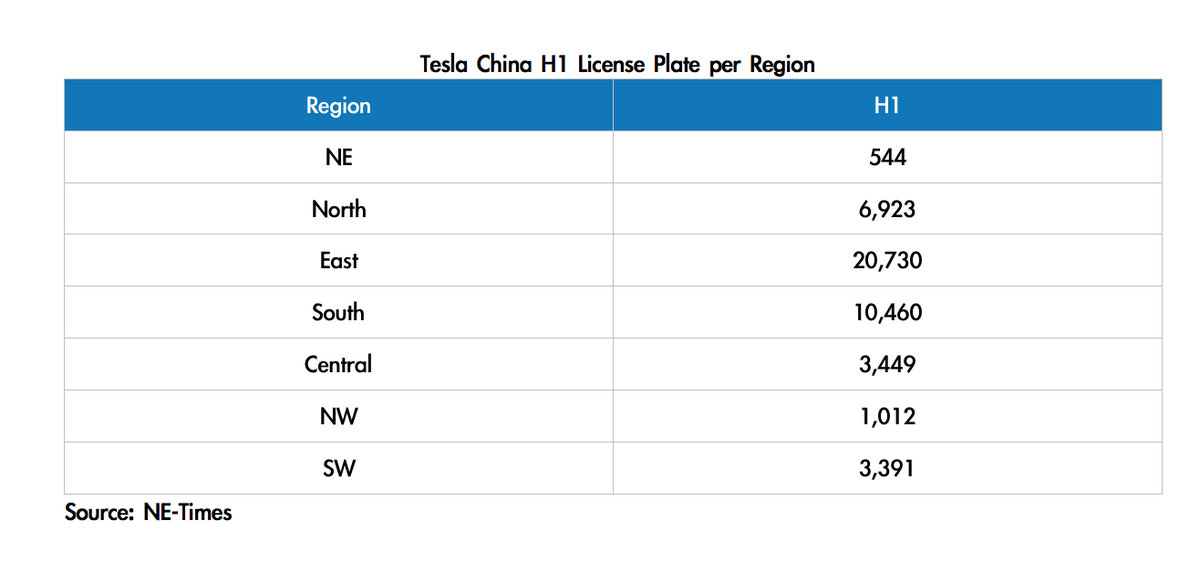 Moneyball على تويتر Tesla To Open Chongqing Service Center To Tackle Weak Performance In The Region Local Media Speculates Central Sw China Made Only 7 Of Co S 46 5k H1 License Plates Earlier