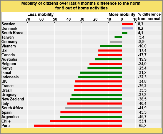 Do lockdowns work? Countries with less mobility from 5 activities such as work, public transport over last 4 months seem to have highest death rates. (Red equals at least 3 time world average death rate). Grey is above average but below 3 times. Green is below average. discuss..