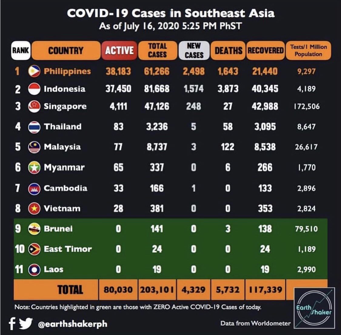 nikkivaldez_'s tweet photo. Dito kayo magaling. Pumatay ng kabuhayan, tanggalan ng hanapbuhay ang tao ANNNNDDDD... (drum roll) maging number 1 sa COVID-19 cases!!! O magdiwang na kayong mga bilib na bilib parin sa gobyerno!!! https://t.co/upD25rZeg3