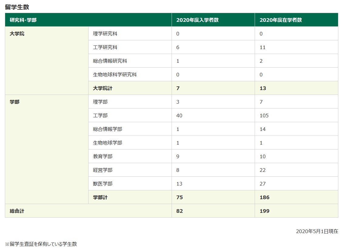 Eigen Kino 岡山理科大学の情報公開 入学定員 入学者数 編入学定員 編入 学者数 収容定員 在学者数 収容定員充足率 のページがやっと更新された 獣医学部留学生の年度入学者数が 13 ってどういうこと 先に公表していた事業計画では 6 と