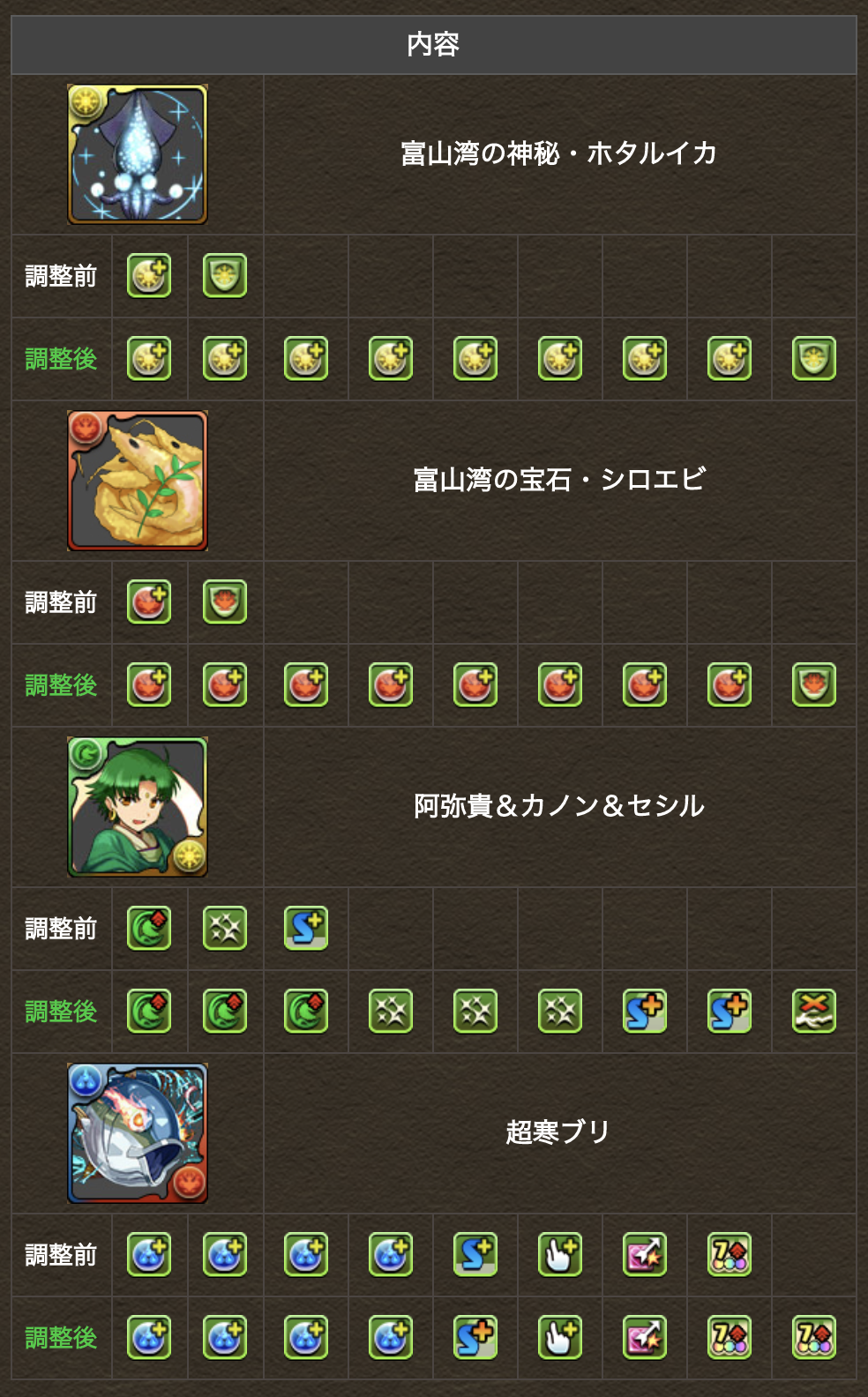 트위터의 パズドラ攻略 Gamewith 님 そして高岡市コラボキャラクターの上方修正です٩ ᴗ و パズドラ