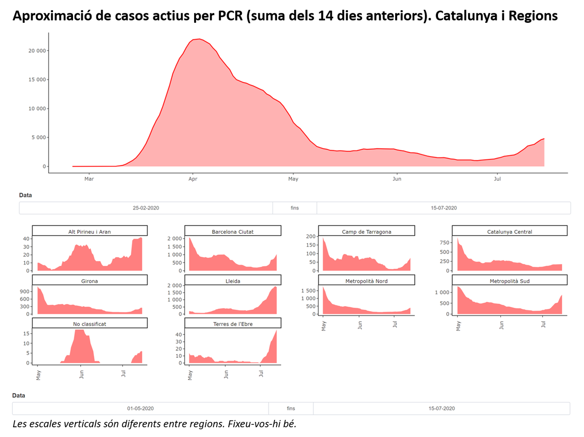 marc_coca's tweet photo. Aprox. de casos actius #COVID19 fins 🗓️15/07/2020 #PCR #Provisionals

📍Se suggereix que encara seguiran creixent.
❗️Excepte Cat. Central, totes les RS van incrementant
🥲Lleida segueix aparentment a l'alça
👁️Tendències: BCN ciutat, Metro sud
⁉️ C. Tarragona i T. Ebre https://t.co/A2rYbhON8Q