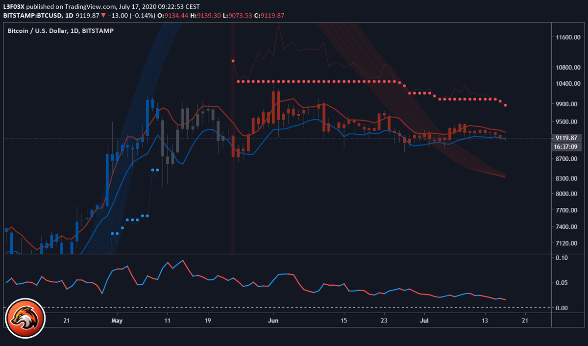 13f03x's tweet photo. Last couple of days here in #Switzerland. Looking at #BTC, I have never seen such a tight daily range before. Going to be an epic denouement if you ask me! Up or down is the question? Updates will become more frequent next week. #Bitcoin #Indicator #DailyRange https://t.co/UFffUBlvUY