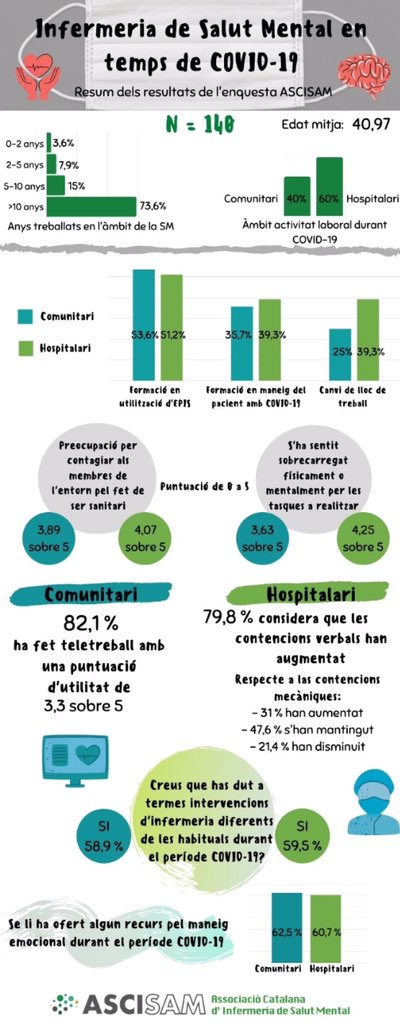 ASCISAM's tweet photo. Publiquem la última de les infografies del primer cicle de #smentempsdecovid amb (part) els resultats de l’enquesta on us vam demanar participació sobre el viscut per les #infermeresdesm durant aquests mesos.En breu publicarem informe amb resultats totals #cuidaicuidat #cuideuvos https://t.co/uzB0WB6Xke