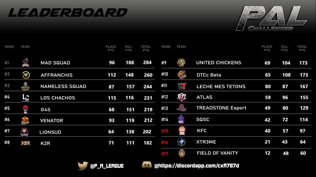 LaUkiStaKaDuGaN's tweet photo. No es para estar muy contentos pero hemos conseguido mantenernos en 2 división de @P_A_LEAGUE Nuestro objetivo para la siguiente: superarnos a nosotros mismos jornada a jornada, @Team_SQSC orgulloso del equipo y contento con los nuevos integrantes. 
#nuncadejesdecreer 
#SQSC https://t.co/Az99RcjmWp