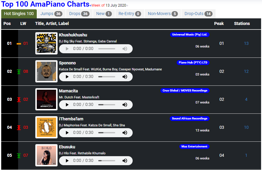 "Khushukhushu" by <a href="/BigskySA/">DJBIGSKY</a> retains the #1 position as this week's top AmaPiano song across Radio &amp; Streaming Charts in South Africa.

Ref: eshashalazini.co.za/AmaPiano