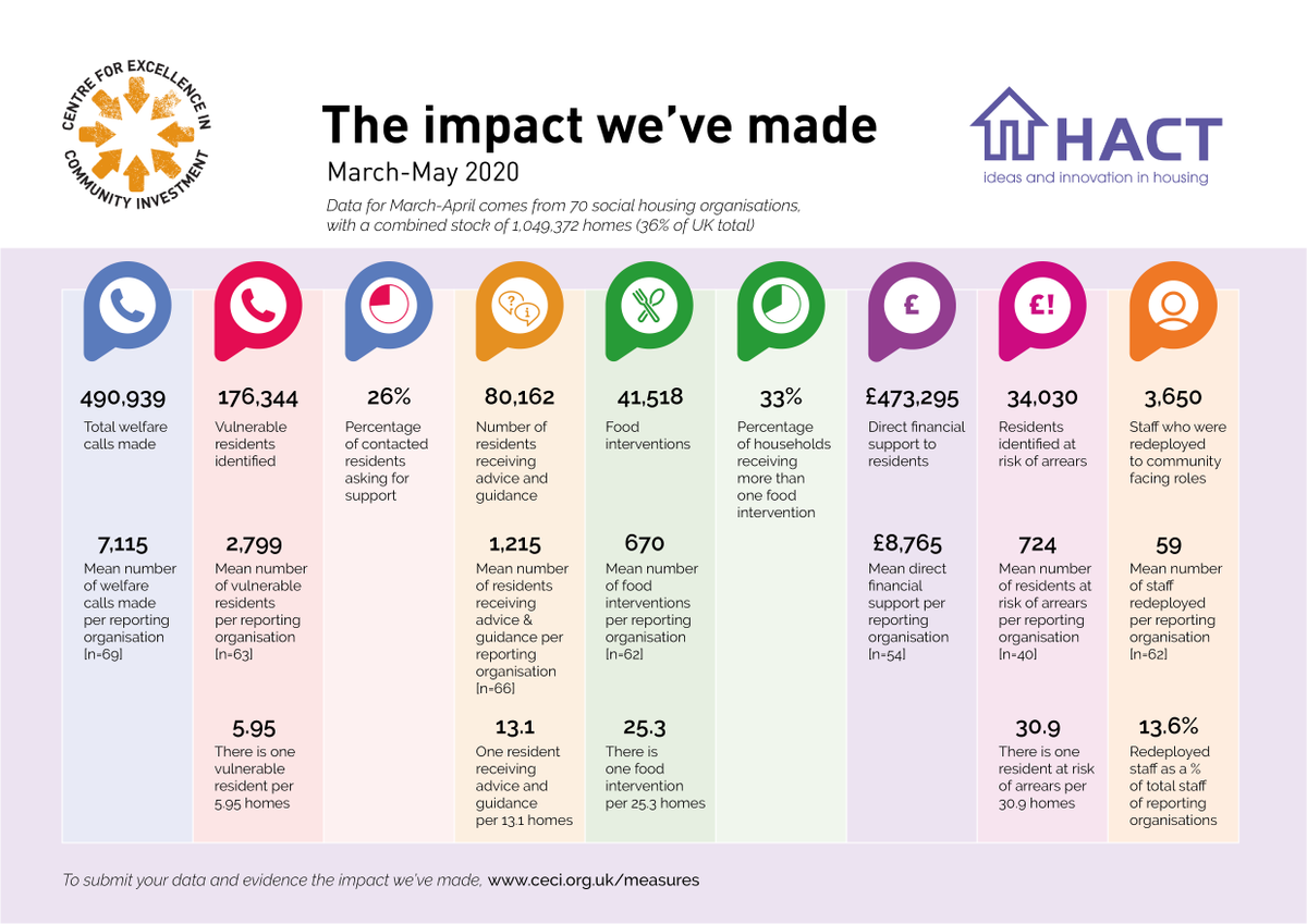 HACThousing's tweet photo. More calls, more support, more impact

Between March-May, social housing orgs representing over 1/3 of the sector provided almost £500k financial assistance, made almost half a million welfare calls &amp; identified 175,000+ vulnerable residents

Press release:https://t.co/gZ640SkTus https://t.co/UISlmZ0L0f