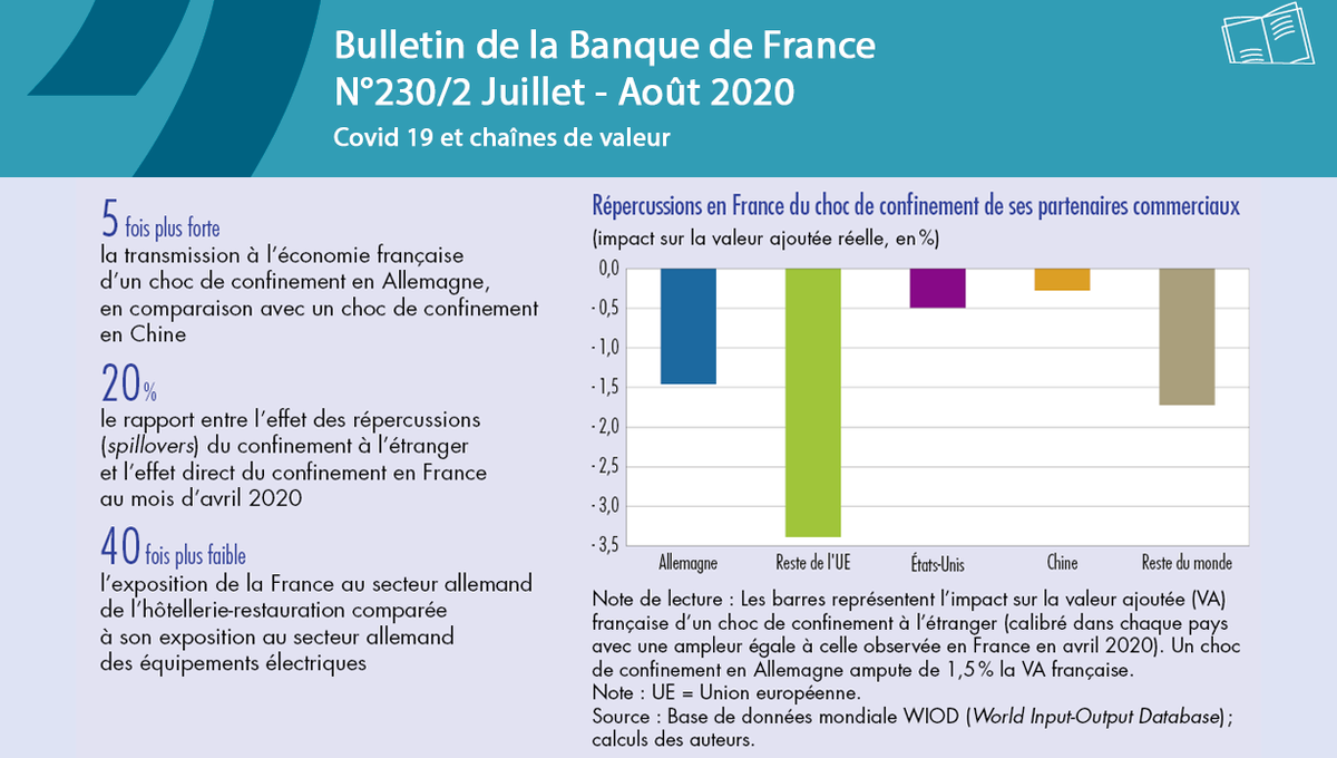 banquedefrance's tweet photo. 📄 [Bulletin] #Covid19 et chaînes de valeur 👉 https://t.co/W6zILr7zDn #BdfEco https://t.co/Yn7Ca9NImF