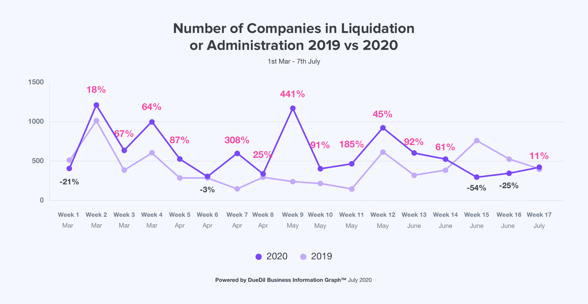 JustinWFitz's tweet photo. We've tracked the number of companies that have gone into #liquidation or #administration since the beginning of March. You can check out how these recent trends compare to the same period in 2019 by visiting the DueDil #Covid19 Impact Barometer here: https://t.co/ksuMqRP8lH https://t.co/3fTT5nRAb0
