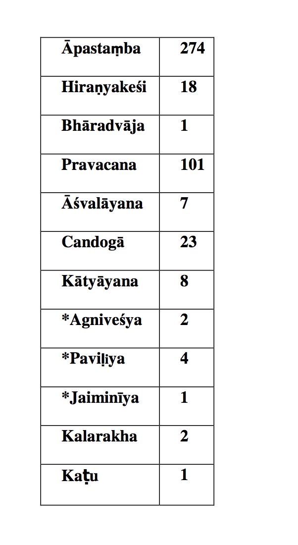 The Shrauta sutra distribution among the 467 families of Pallava period (for whom we have land grant data) suggests a dominance of Apastamba sutra (which has been localized by Witzel and co in the Mathura region)