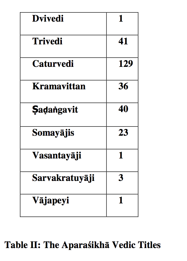 Here's a distribution of the Vedic titles of these Aparashikha brahmins as per the Pallava Land grantsChaturvedi appears to be the most common title, though there is a decent representation of Trivedis, Somayajis