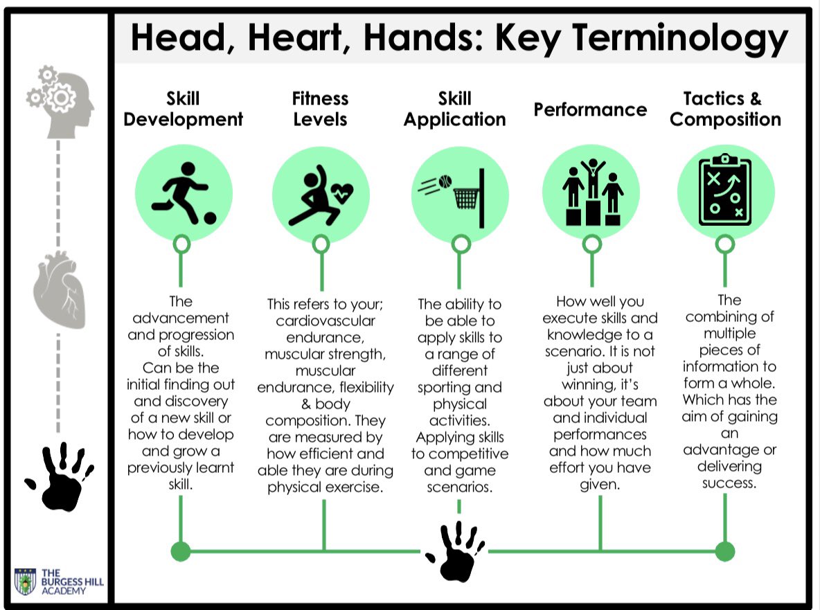 Back at it again with dual coding. 

Created explanation posters to match up with the HHH ones, just incase students don’t understand what the key terms mean.

Description is definitely subject to change! 😅