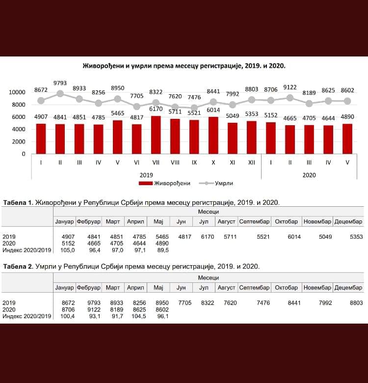 bjagodic's tweet photo. @new_bombona Nazalost, vec mesecima ima vise umrlih... https://t.co/cZZlCPSFj0