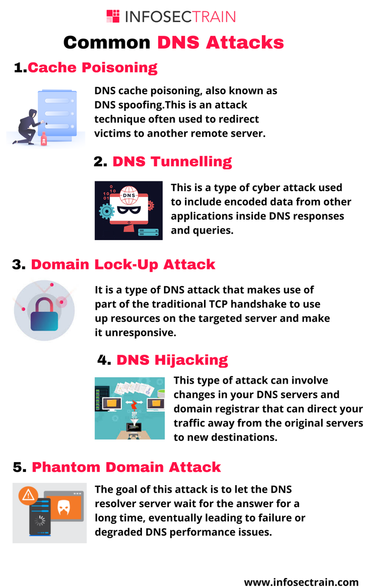 Infosec_Train's tweet photo. Common DNS Attacks
#dns #attack #hack #pentesting #vapt #dnstunneling #lockupattack #dnshijacking #phantomattack #server #phishing #ceh #pentesting #ecsa #eccouncil #infosectrain #infographic #dailyupdate #ethicalhacking #tools #cybersecurity #cybersecurityawareness #security https://t.co/3ylMaIZ7F9