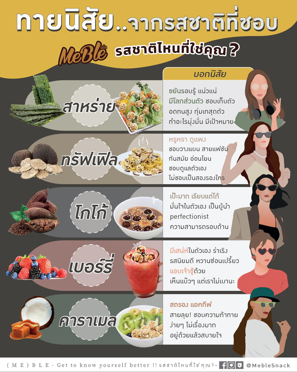 MebleSnack's tweet photo. ตัวตนของคุณเป็นแบบไหน? 🤫 #รสชาติไหนที่ใช่คุณกันนะ⁉️❔
เค้าว่ากันว่า"รสชาติของขนมที่เราชอบ" จะสามารถบ่งบอกตัวตนของเราได้ 
เพื่อนๆลองมา #ทายนิสัย ⁉️ เปิดเผยบุคลิกที่ซ่อนเร้น จะตรงกับตัวตนที่ทุกคนเป็นกันรึป่าวว? กับ 5รสชาติหลายสไตล์ของ #มีเบิ้ล #meblesnack #กราโนล่าบอล #อร่อยบอกต่อ https://t.co/a4TllxV3RE