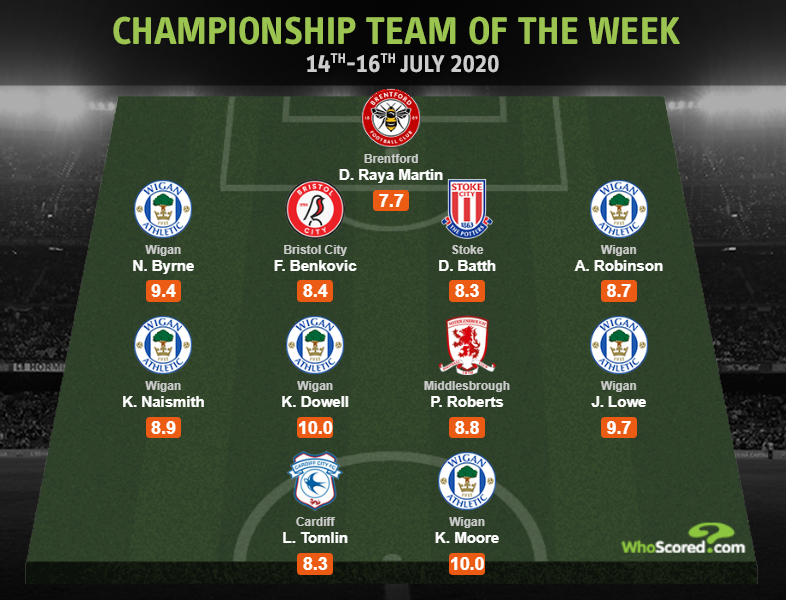 🏴󠁧󠁢󠁥󠁮󠁧󠁿 Championship Team of the Week

@daviidraya1 
@NathanByrne_ 
Benkovic
@Danny_Batth 
@Antonee_Jedi 
Naismith
@kierandowell1 
@patrick7roberts
@JamzLowe
@Leetomlin10 
@KRFMoore