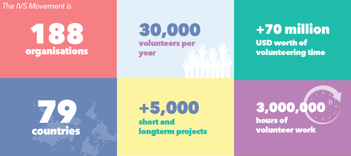 ccivs_volunteer's tweet photo. #DYK that International Voluntary Service is made up of 188 organisations in 79 countries worldwide?πππ
Did you know that each year, 30,000 volunteers participate in more than 5,000 projects?π€
This is 3,000,000 hours of #volunteer workβ± +70 million USD worth
#100yearsofIVS https://t.co/cXzG1EoWex