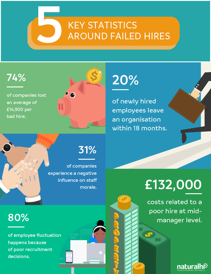 naturalhr's tweet photo. 📊 |  Did you know more than a third of companies believe hiring mistakes cost their business nothing? Despite this, a poor hire at mid-manager level with a salary of £42,000 can cost a business more than £132,000!

https://t.co/uasL825iwZ

#HR #Recruitment #FailedHire https://t.co/jRBqRZsj1E