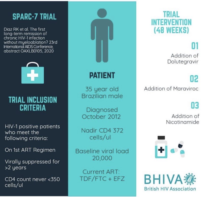 BritishHIVAssoc's tweet photo. You may have heard of the case announced at #AIDS2020 of a Brazilian man in long-term remission from #HIV.  
Here are some key facts. 
Remember, although this news is promising, we do not recommend treatment breaks or the use of nicotinamide as an adjunctive HIV treatment. https://t.co/Yqz2sCTWnN