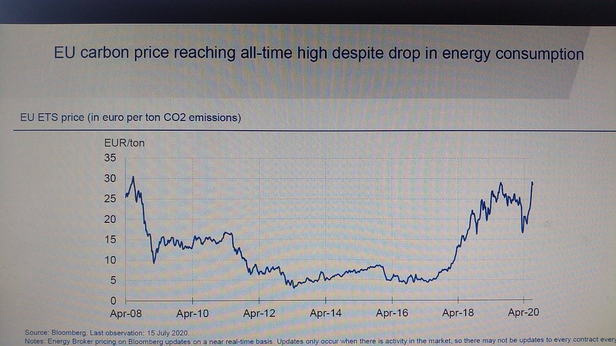 . @ecb says climate is well within the mandate of central bank action. Carbon pricing is one key pillar of action, prices are surging despite unprecedented fall in emissions.