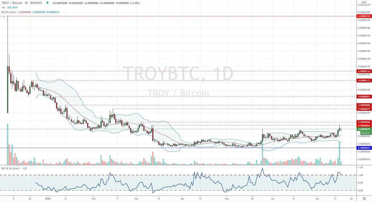 Hillsey_London's tweet photo. $TROY Price retested 54 resistance yesterday but failed to close above #TROY #Broker #AssetManagement #OrganicNetwork #BTC #PercentageGains #Compounding #BTCFund #Binance #Patience #LookLeft https://t.co/WIVMpCaRKm