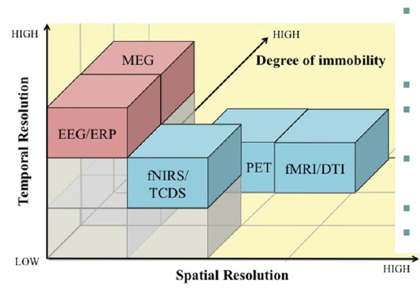 EEG is not so good at telling us the source of the activity i.e. where activity is happening in the brain. So we say it has poor spatial resolution compared to other methods of measuring brain activity.This Graph gives a good summary of EEG compared to other neuroimaging methods