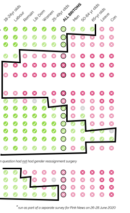 So you read it across from the left hand side and it feels like a bar chart showing broad support for all but 3 of the propositionsBut this is not a bar chart because the blobs are not additive (because each individual is counted several times according to age, sex & politics)