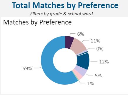 . @DCPSPlanning has a very helpful "Matches by Preference" viz on their website. 41% of DCPS matches for this fall went to kids with some form of preference.  @dcpcsb could help make this type of information available for all schools. https://enrolldcps.dc.gov/node/61 