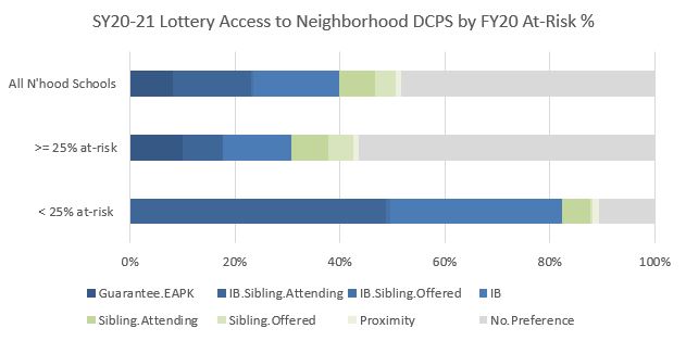 These data allow us to see that 82% of matches in DCPS neighborhood schools w/ less than 25% "at-risk" in last year’s audit went to in-boundary students. If in-boundary > “at-risk”, there'll be little or no effect. Priority of preferences matters a lot!