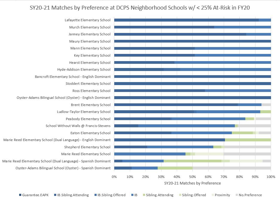 Further, we can see that 100% of matches to twelve neighborhood DCPS schools went to in-boundary applicants, effectively barring those who can't afford to live in-bounds. Is this equity?  @jessicasutterW6