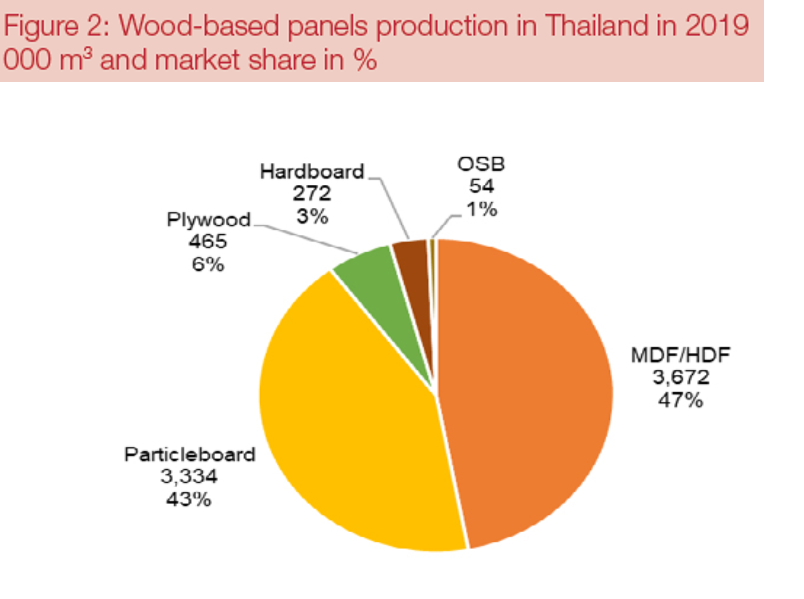 europanels_EPF's tweet photo. In Special Topic 5 of the EPF Annual Report, the Thai Panels Industry Club gives of first full country overview of Thailand considering all #woodbasedpanel types. The EPF Annual Report 2019-2020 can be ordered here https://t.co/UFXZVEJJMP https://t.co/NwaY0BdUnv