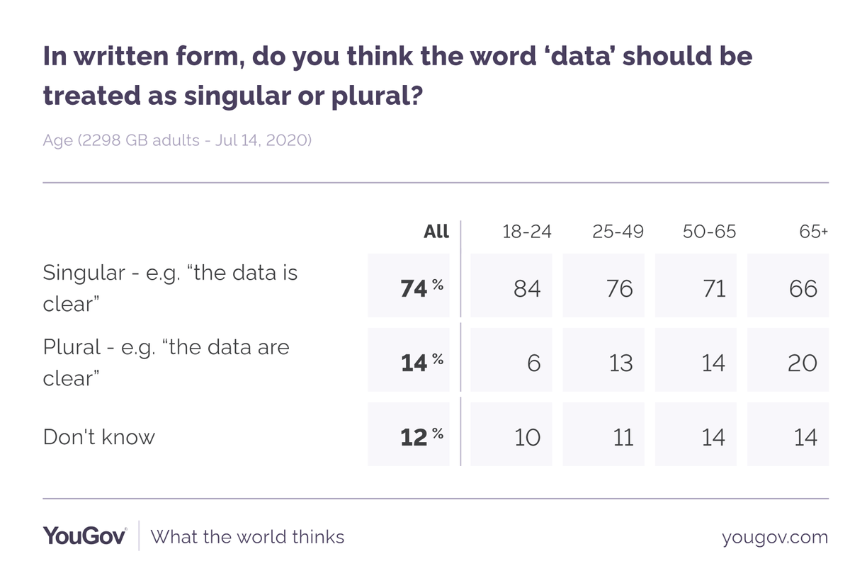 YouGov's tweet photo. Stop resisting it, editors - the vast majority of people say "data" should be treated as singular, not plural

"Data is" - 74%
"Data are" - 14%

https://t.co/2DDU9SCcP1 https://t.co/cyOKz9QBMm