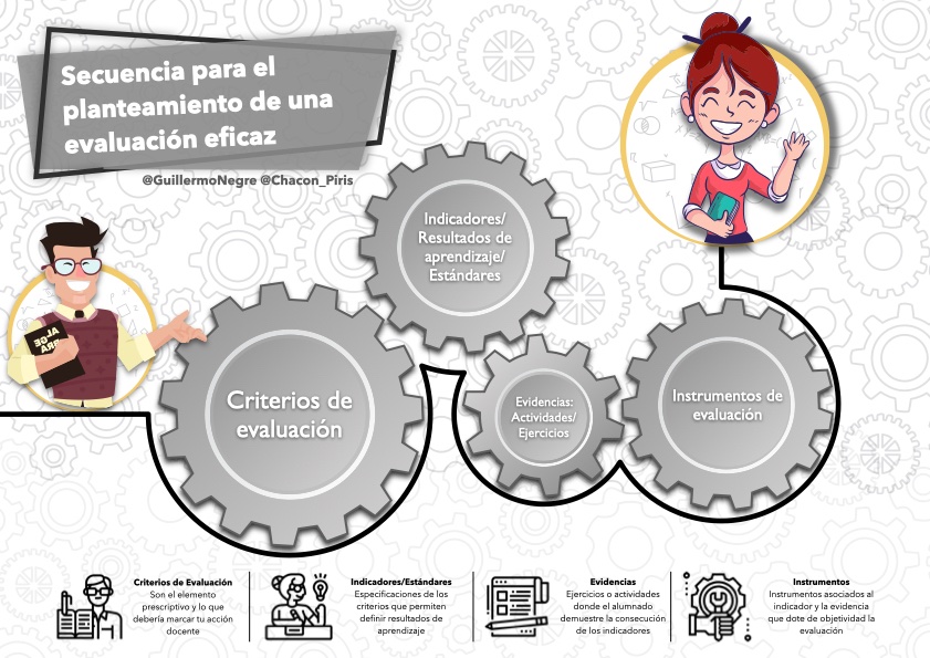 GuillermoNegre's tweet photo. ¿Hay vida más allá de los exámenes? 🤔 Al hilo que propuso @Chacon_Piris sobre evaluación añadimos 20 ej. de caste, soci, natu y mate que respetan la secuencia de; indicador+evidencia+instrumento de ev.(cotejo, valoración, rúbrica, prueba objetiva) Sigue leyendo si te interesa 👇🏼 https://t.co/BIfniuJ94m