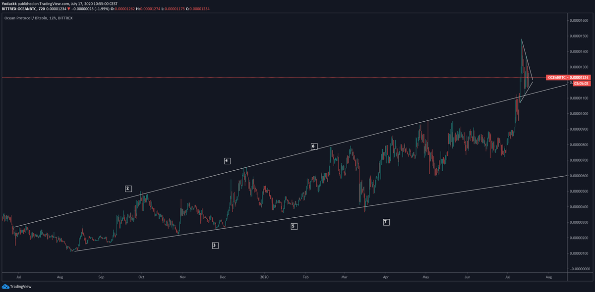  $ocean $oceanbtcbull pennant on top of the trendline.love this setup