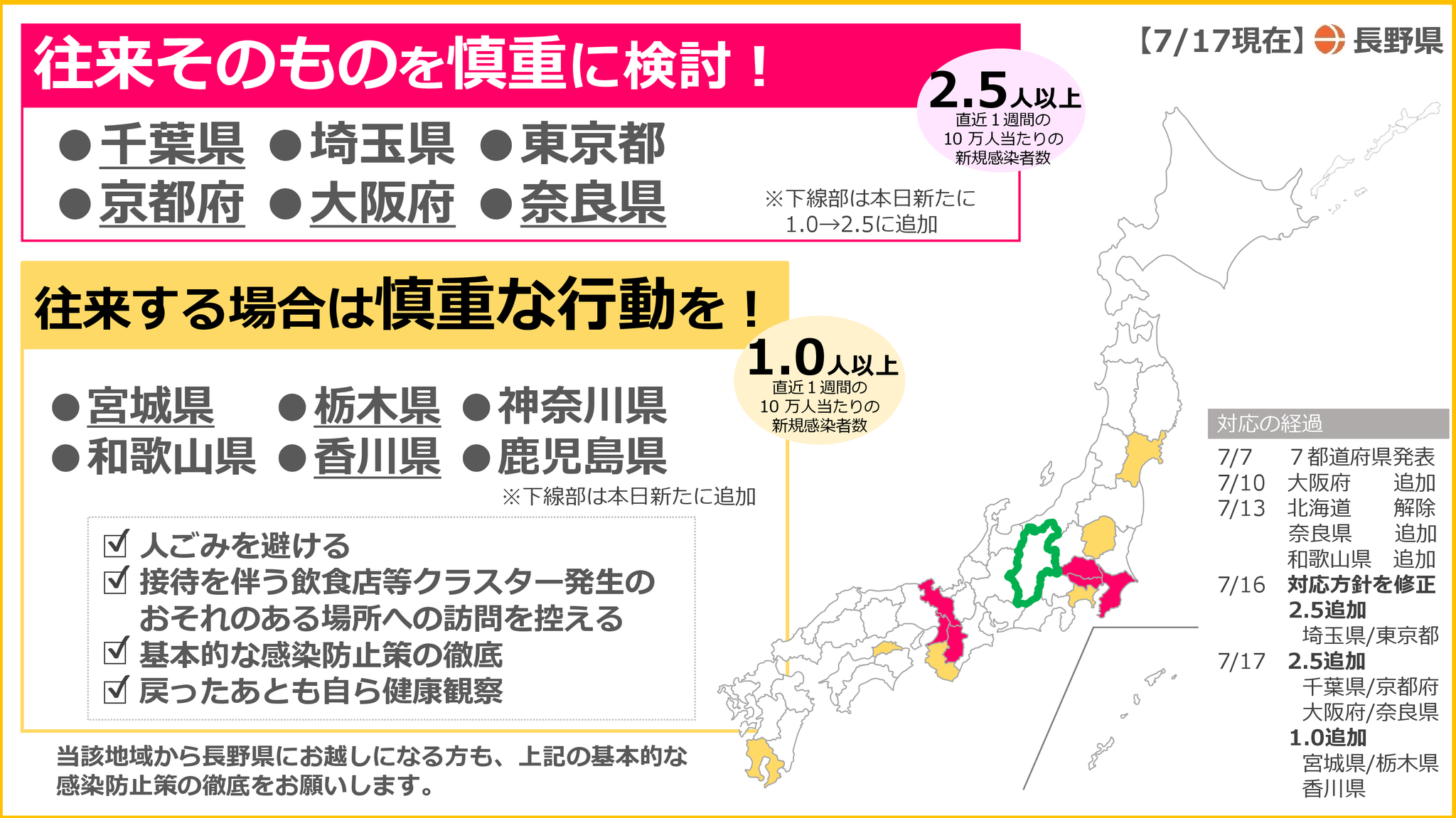 長野県 新型コロナウイルス対策情報 往来の必要性を検討し慎重な判断を 千葉県 京都府 大阪府 奈良県では 感染がさらに拡大しているため 往来の必要性をあらためて検討し 慎重な判断をお願いします 追加 千葉県 京都府 大阪府 奈良県