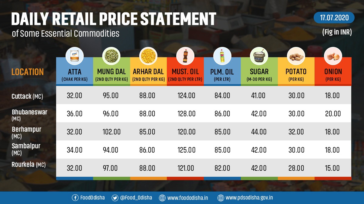 Food_Odisha's tweet photo. Daily retail price statement of some essential commodities as on 16.07.2020. #FoodOdisha #ProtectingConsumersOdisha https://t.co/dNHU5P8Hv4