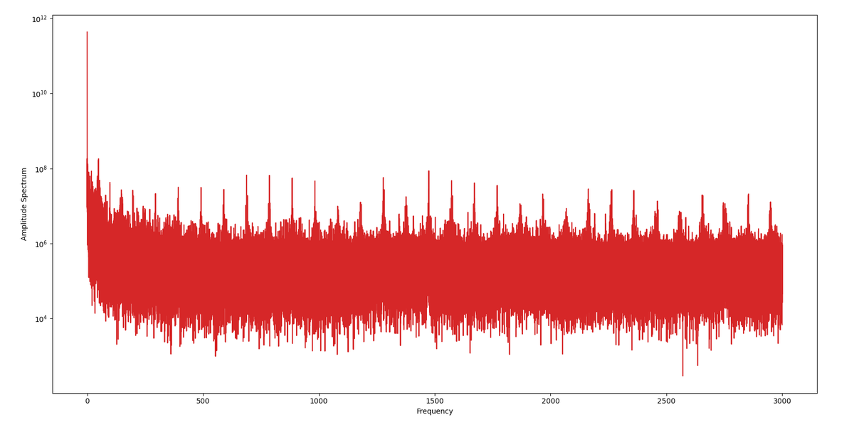 What's the problem? Check out the Fourier transform of that pulsar we looked at first: do you see any peaks? There are a lot of them, right? But NONE of them are the pulsar we are looking for! Well, almost. Still, that was a successful detection! How did we do that?
