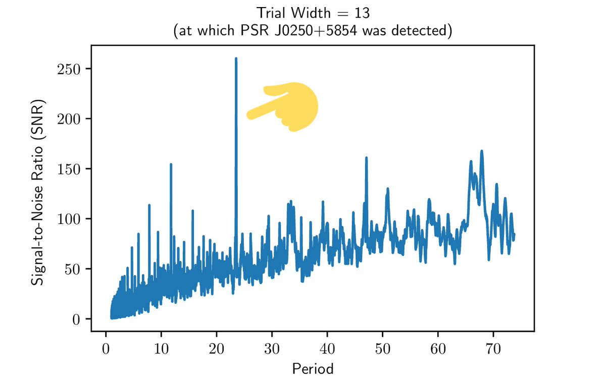 ...this is the plot I got from my work last year, when I fed the FFA some data which had a pulsar whose period I knew. See the peak, clear as day? The Fourier transform could not give us that!