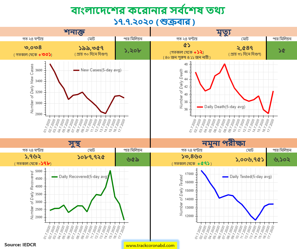 trackcoronabd's tweet photo. @bbcbangla https://t.co/Ecd1LakaPz