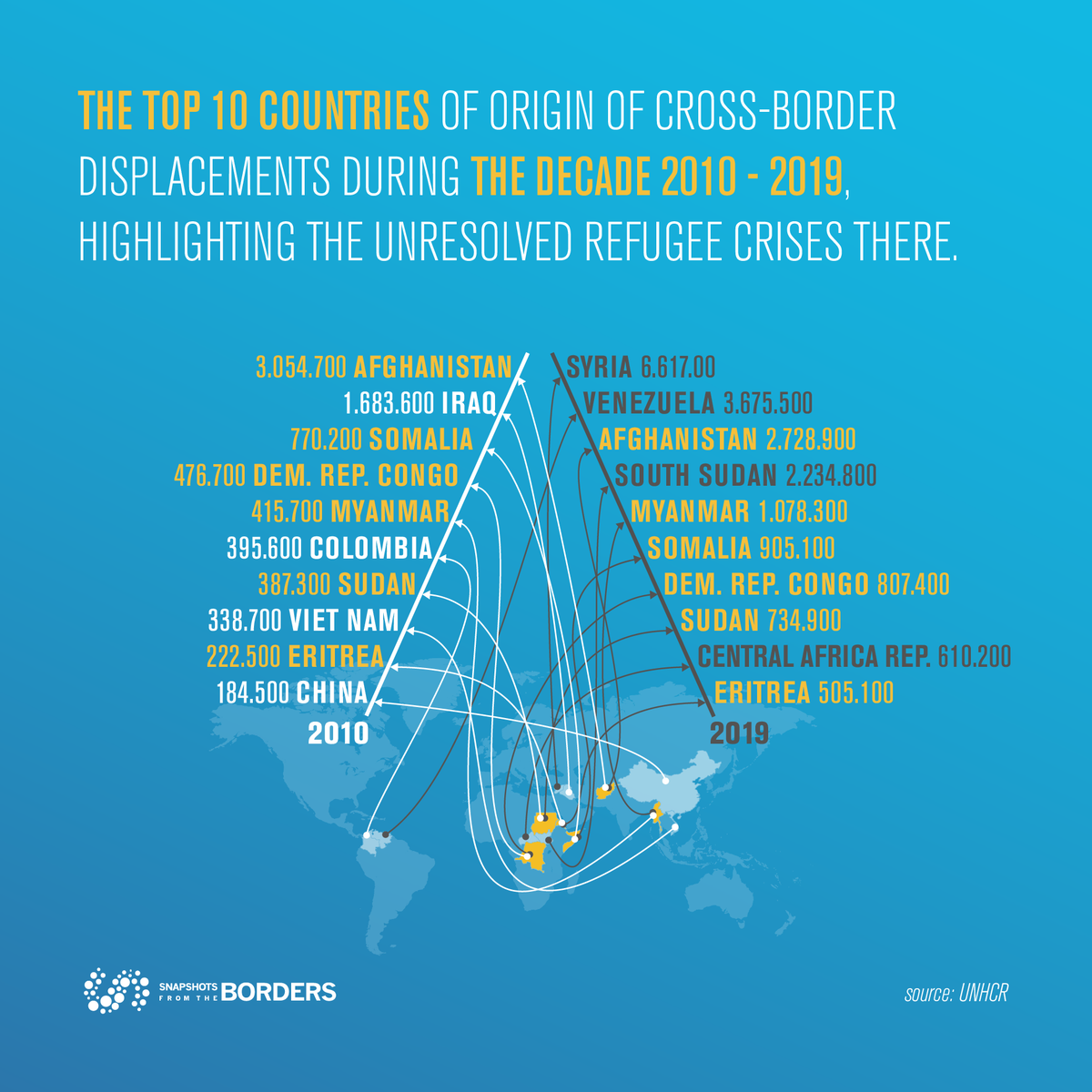 SnapshotsEU's tweet photo. #Datafromtheborders
At the end of 2010, 8 out of 10 people #displaced across the border came from only 10 countries (83%). This means that international displacement is highly concentrated around these 10 countries. https://t.co/LO0NbYmeOl