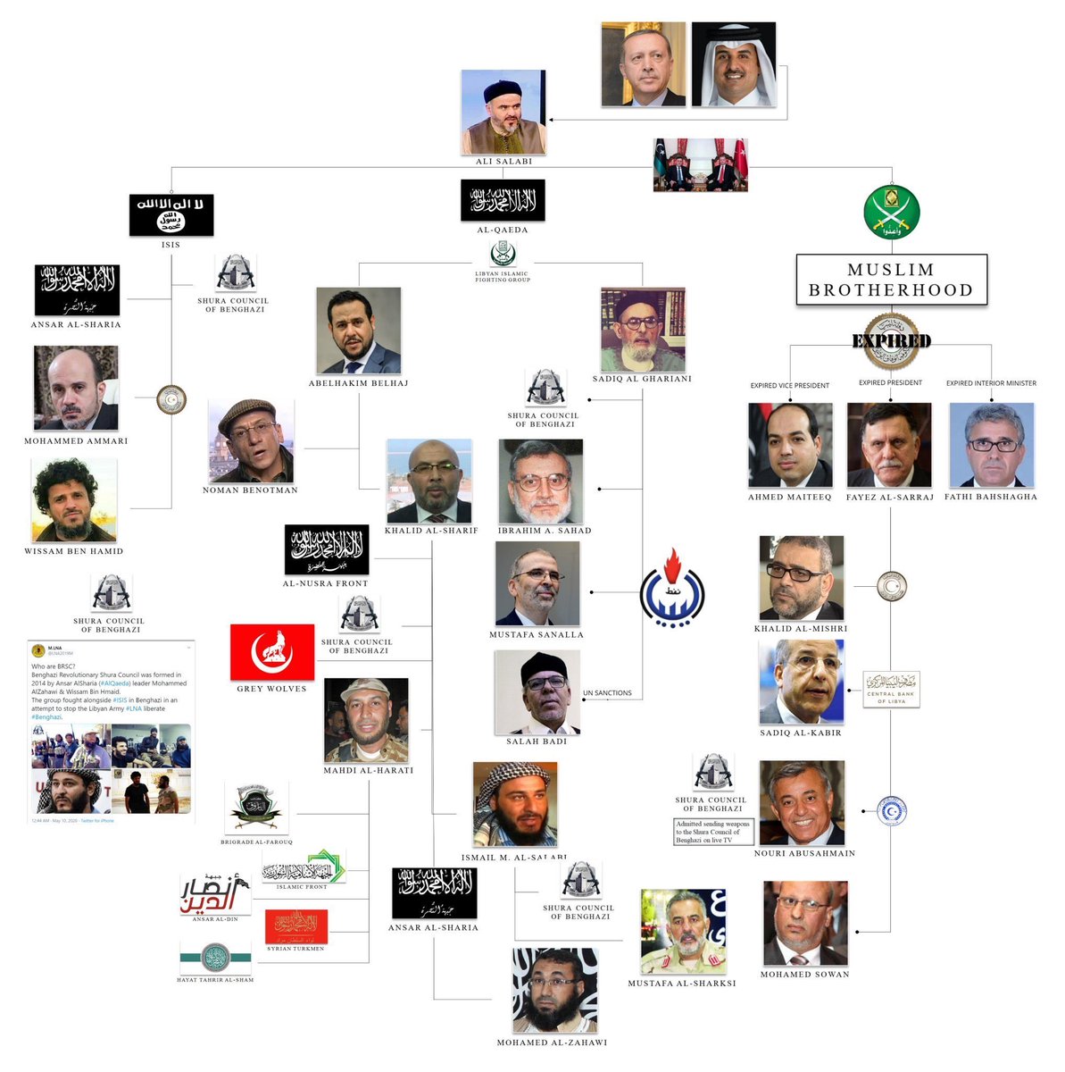 RabdanTurk's tweet photo. Image: #Kötülük Ekseni: Batı #Libya'ya liderlik eden suç ağı .. Erdoğan'ın yönetimi ve finansmanı #Idiots_Qatar

 ️ ️ Ağ, #Brotherhood, El-Kaide, ISIS ve bir grup hain ve paralı askerden oluşan garip bir kombinasyon içeriyor 

#Erdoğan
#COVID19
#RealMadrid
#Turk https://t.co/lEQAON9Cor