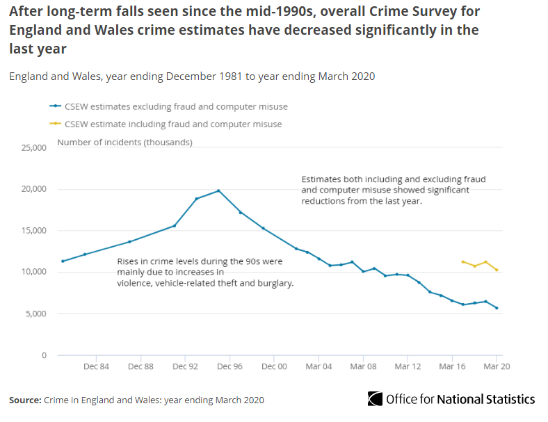 The Crime Survey for England and Wales shows a significant 9% reduction in crime in the year ending March 2020. Underlying this were falls in theft (12%) and criminal damage (13%)  http://ow.ly/fdWb30qYYid 