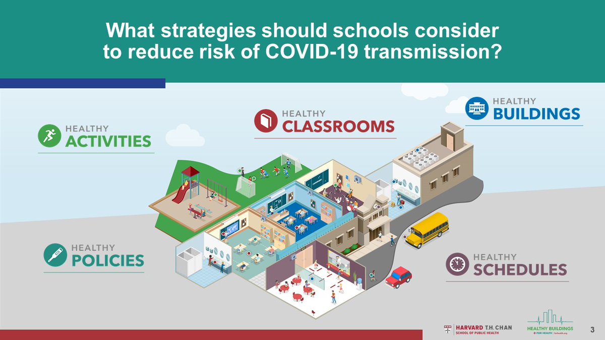 j_g_allen's tweet photo. Risks to students and staff can be kept low if schools adhere to strict control measures

**Schools for Health**
**Risk Reduction Strategies for Reopening Schools**

(a report from the Harvard Healthy Buildings program)

https://t.co/hIbaMtMxiZ
1/ https://t.co/cdLpZAHhdW